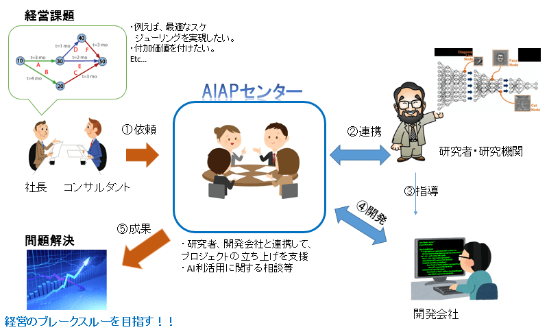 処理プロセス（連携の概要）