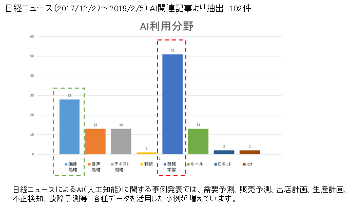 最近のAI導入事例