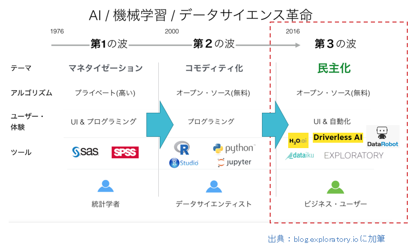 AIの民主化