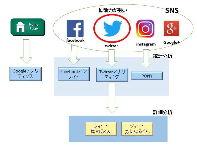 SNS広告の流れ