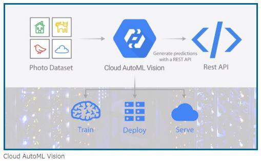 Googles社製　Cloud AutoML Vision