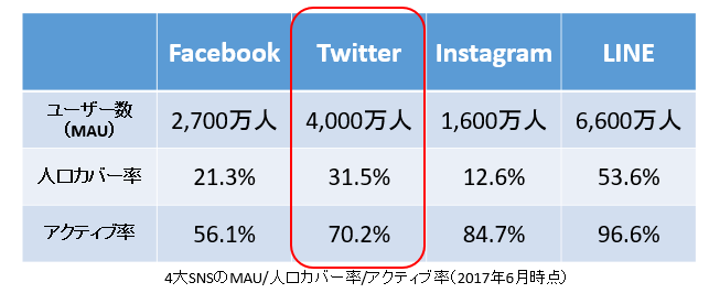 SNS利用状況